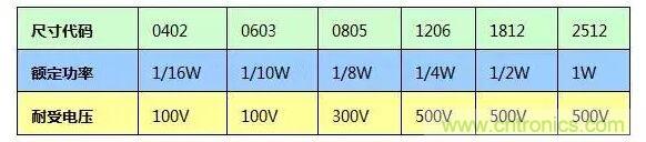 SMT厚膜電阻應(yīng)用時，應(yīng)注意哪些因素？
