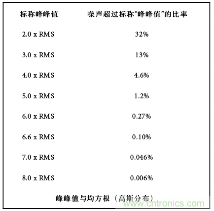 運算放大電路，該如何表征噪聲？