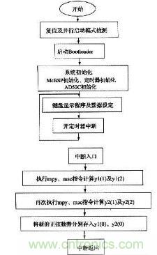 如何讓DSP數(shù)字振蕩器產(chǎn)生移相正弦波？