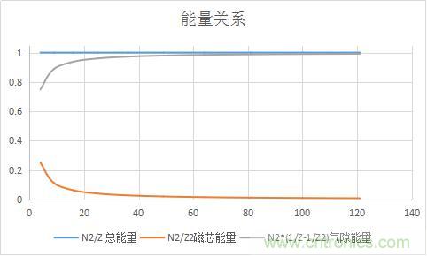 總結(jié)氣隙功率電感儲能的關系及意義 總結(jié)氣隙功率電感儲能的關系及意義