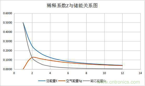 總結(jié)氣隙功率電感儲能的關系及意義 總結(jié)氣隙功率電感儲能的關系及意義
