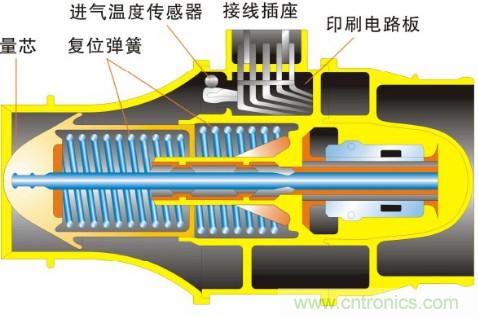氣體流量傳感器工作原理、類型和應(yīng)用