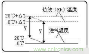 氣體流量傳感器工作原理、類型和應(yīng)用