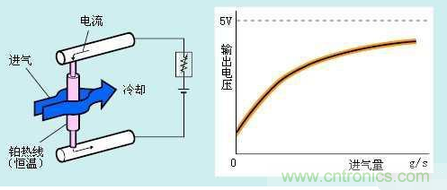 氣體流量傳感器工作原理、類型和應(yīng)用