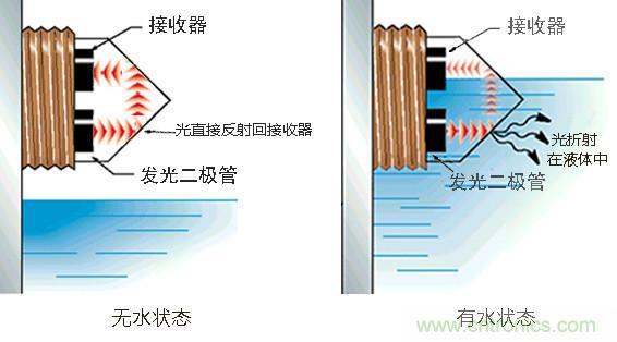 光電式與浮球式液位傳感器相比，哪個更可靠？