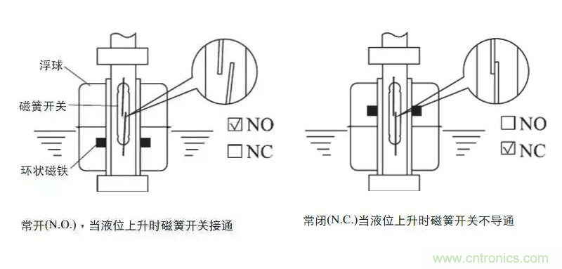 光電式與浮球式液位傳感器相比，哪個更可靠？