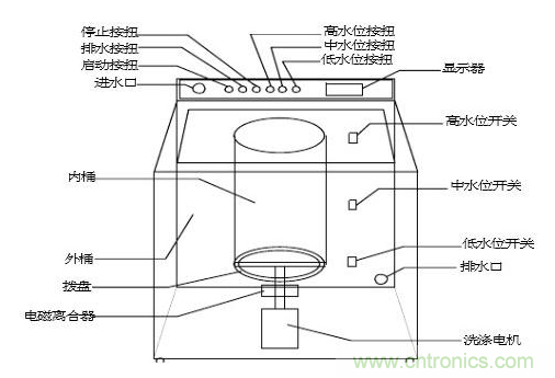 洗衣機水位傳感器工作原理、安裝位置、故障表現(xiàn)