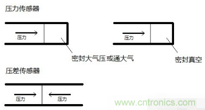 負(fù)壓傳感器工作原理、作用、使用方法與爆破壓力值