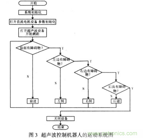 基于超聲波傳感器的移動機器人導航設(shè)計