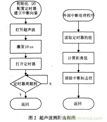 基于超聲波傳感器的移動機器人導航設(shè)計