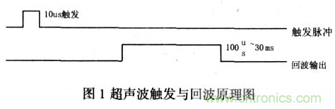 基于超聲波傳感器的移動機器人導航設(shè)計