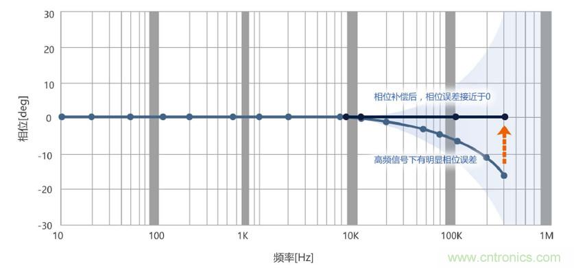 選擇傳感器時，99%的人都容易忽略的重點