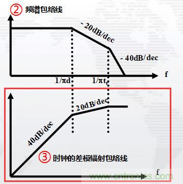 高頻段測試FAIL，為什么？
