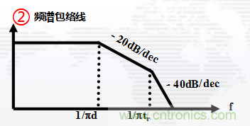 高頻段測試FAIL，為什么？