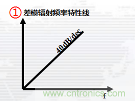 高頻段測試FAIL，為什么？