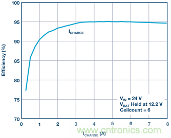 重磅推薦！適用于任何化學(xué)物的電池充電器 IC