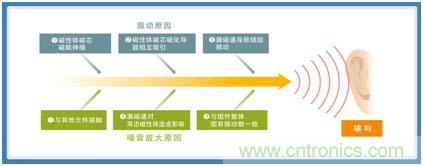如何應(yīng)對DC-DC轉(zhuǎn)換器的功率電感器發(fā)出的"嘰"嘯叫？