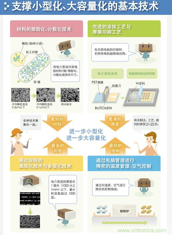 看漫畫，學(xué)電容