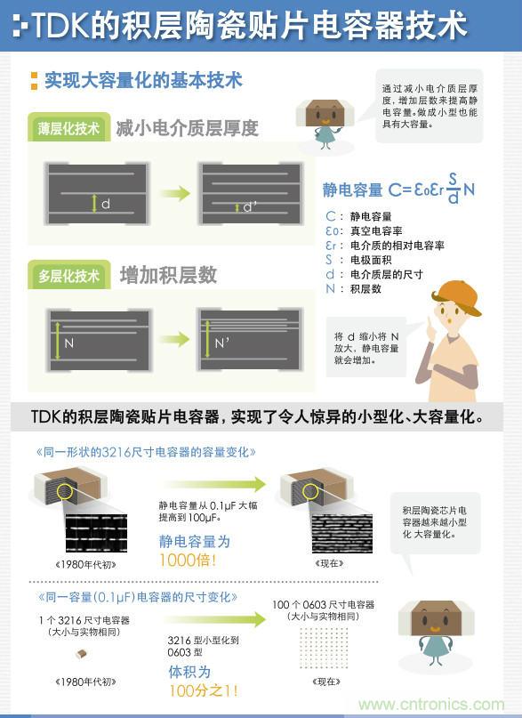 看漫畫，學(xué)電容