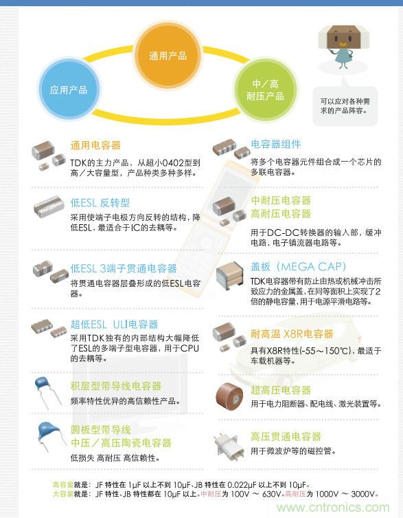 看漫畫，學(xué)電容