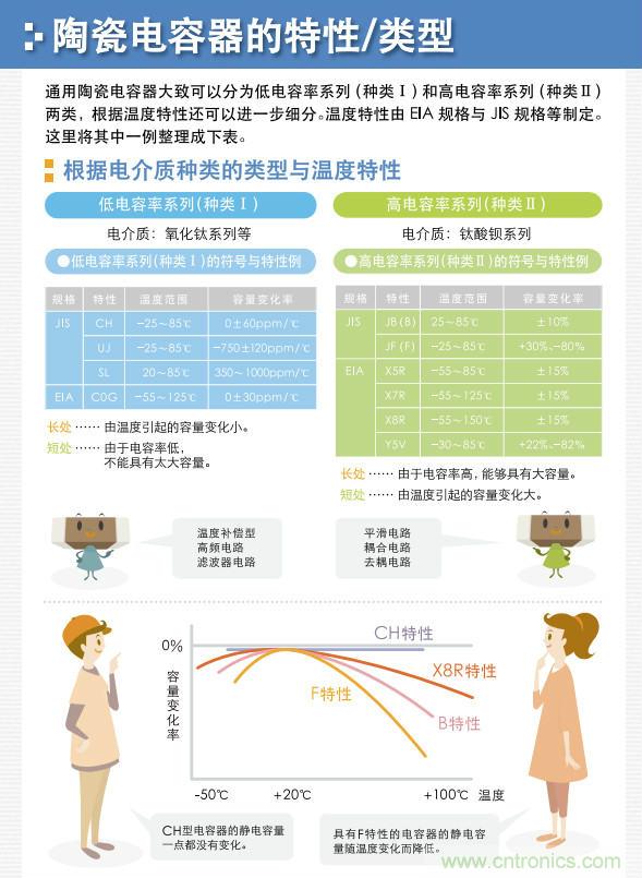 看漫畫，學(xué)電容