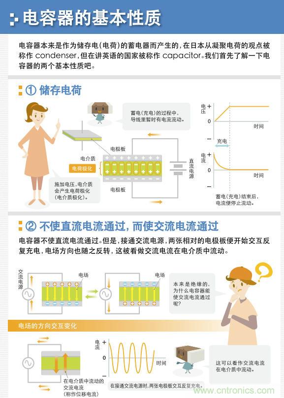 看漫畫，學(xué)電容