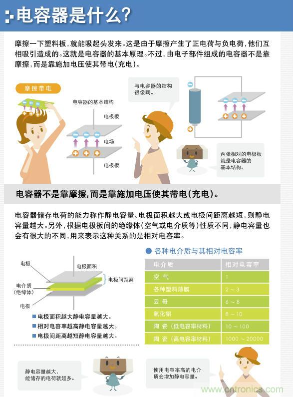 看漫畫，學(xué)電容