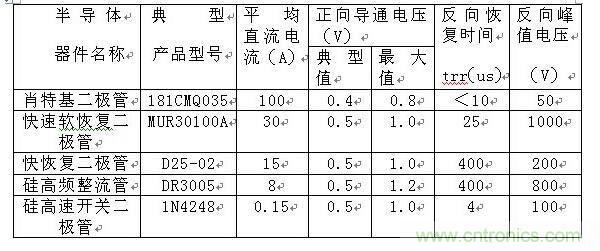 詳解肖特基、快恢復(fù)和超快恢復(fù)二極管的區(qū)別