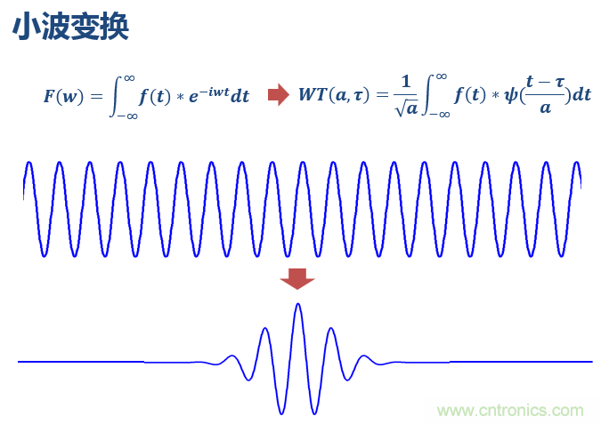 傅立葉分析和小波分析之間的關(guān)系？（通俗講解）