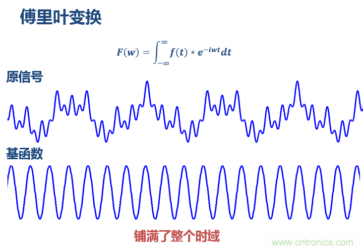 傅立葉分析和小波分析之間的關(guān)系？（通俗講解）