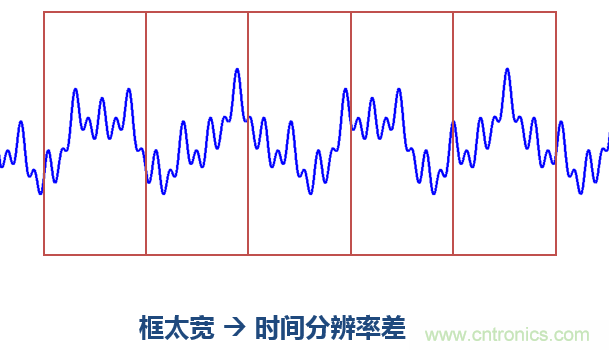 傅立葉分析和小波分析之間的關(guān)系？（通俗講解）