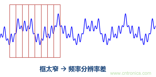 傅立葉分析和小波分析之間的關(guān)系？（通俗講解）