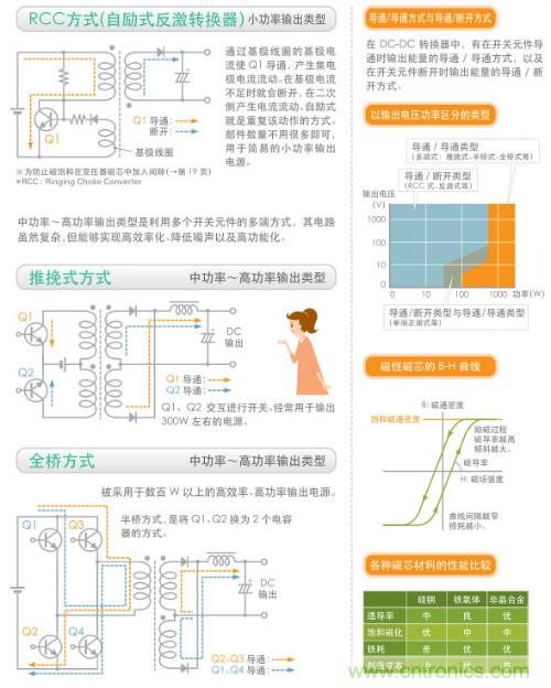 看漫畫(huà)，學(xué)電源