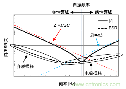 熟知陶瓷電容的細(xì)節(jié)，通往高手的必經(jīng)之路