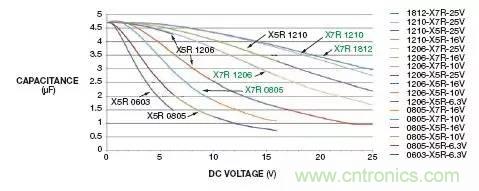 熟知陶瓷電容的細(xì)節(jié)，通往高手的必經(jīng)之路