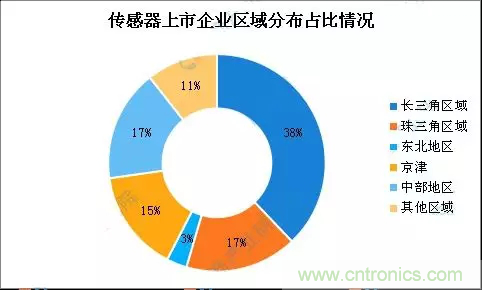 智能傳感器產(chǎn)業(yè)應(yīng)用在哪些行業(yè)，科技創(chuàng)新·智贏未來(lái)·共同發(fā)展！