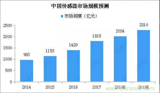 智能傳感器產(chǎn)業(yè)應(yīng)用在哪些行業(yè)，科技創(chuàng)新·智贏未來(lái)·共同發(fā)展！