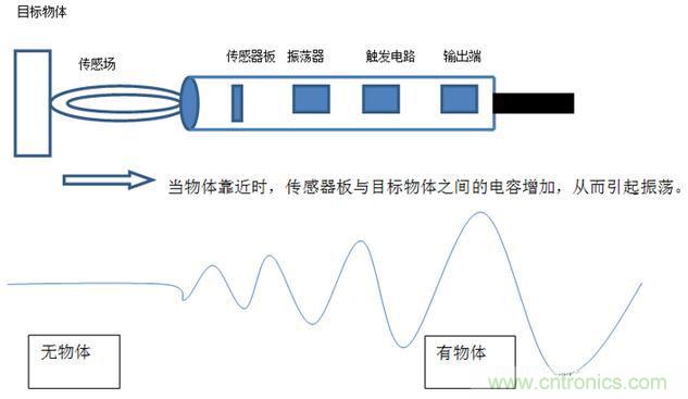 感應(yīng)電容超聲波，你都知道這些傳感器多大區(qū)別嗎？