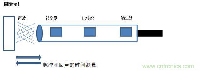 感應(yīng)電容超聲波，你都知道這些傳感器多大區(qū)別嗎？