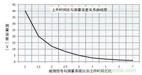 示波器探頭參數(shù)，你了解多少？