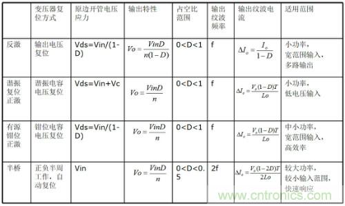 開關(guān)電源“各種拓?fù)浣Y(jié)構(gòu)”的對比與分析！