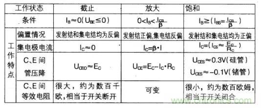 如何快速確定三極管的工作狀態(tài)？有什么方法？