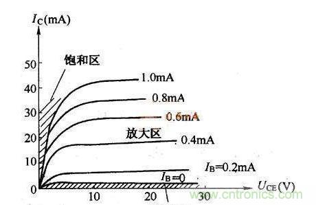 帶你了解晶體管的電流放大原理及輸出特性曲線(xiàn)