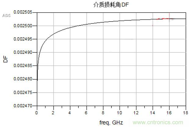 高速電路設(shè)計(jì)之介質(zhì)損耗大還是導(dǎo)體損耗大？