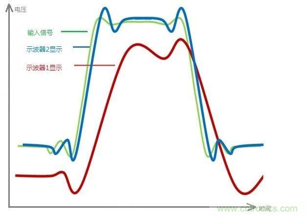 示波器的有效位數(shù)對信號測量到底有什么影響？
