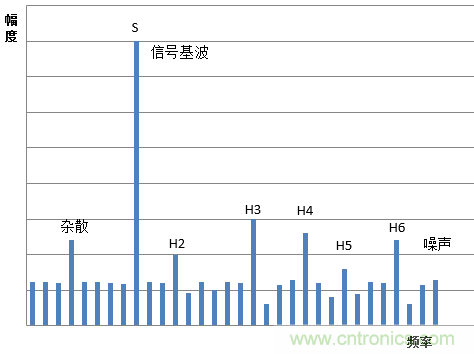 示波器的有效位數(shù)對信號測量到底有什么影響？