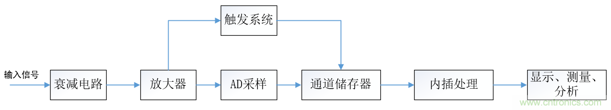 示波器的有效位數(shù)對信號測量到底有什么影響？