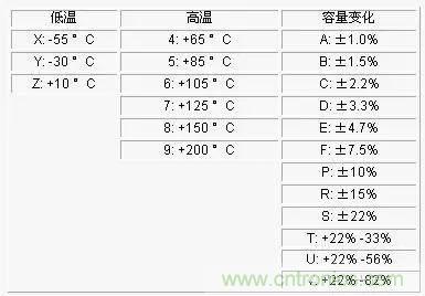 電容參數(shù)X5R,X7R,Y5V,COG 全面講解！值得收藏