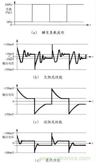 開關電源穩(wěn)定性的設計與測試！