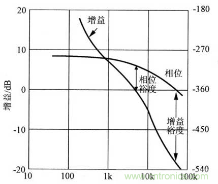 開關電源穩(wěn)定性的設計與測試！